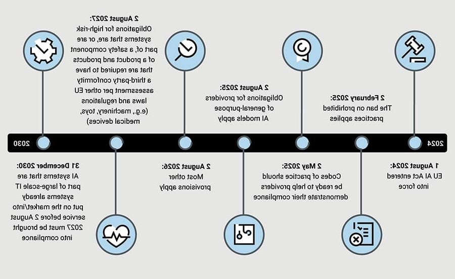 FIGURE 7: EU AI Act Timeline